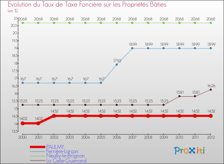 Evolution du taux de la taxe foncière sur le bati pour PAULMY et les communes proches de 2000 à 2012 Comparaison des taux de taxe foncière sur le bati pour PAULMY et les communes voisines de 2000 à 2012