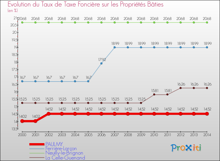 Evolution du taux de la taxe foncière sur le bati pour PAULMY et les communes proches de 2000 à 2014 Comparaison des taux de taxe foncière sur le bati pour PAULMY et les communes voisines de 2000 à 2014