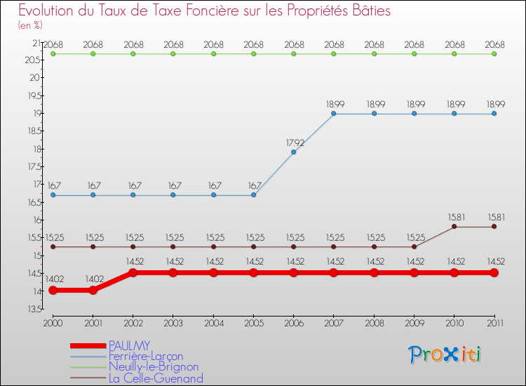 Evolution du taux de la taxe foncière sur le bati pour PAULMY et les communes proches Comparaison des taux de taxe foncière sur le bati pour PAULMY et les communes voisines