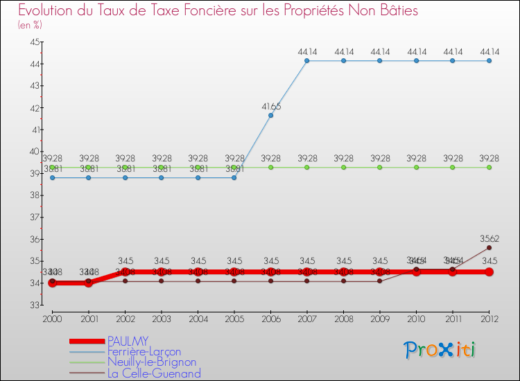 Evolution du taux de la taxe foncière sur les immeubles et terrains non batis pour PAULMY et les communes proches de 2000 à 2012 Comparaison des taux de la taxe foncière sur les immeubles et terrains non batis pour PAULMY et les communes voisines de 2000 à 2012