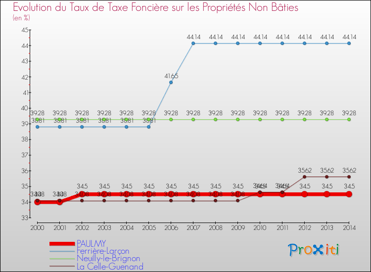 Evolution du taux de la taxe foncière sur les immeubles et terrains non batis pour PAULMY et les communes proches de 2000 à 2014 Comparaison des taux de la taxe foncière sur les immeubles et terrains non batis pour PAULMY et les communes voisines de 2000 à 2014