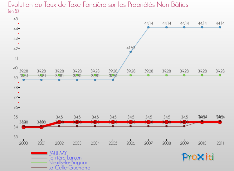 Evolution du taux de la taxe foncière sur les immeubles et terrains non batis pour PAULMY et les communes proches Comparaison des taux de la taxe foncière sur les immeubles et terrains non batis pour PAULMY et les communes voisines