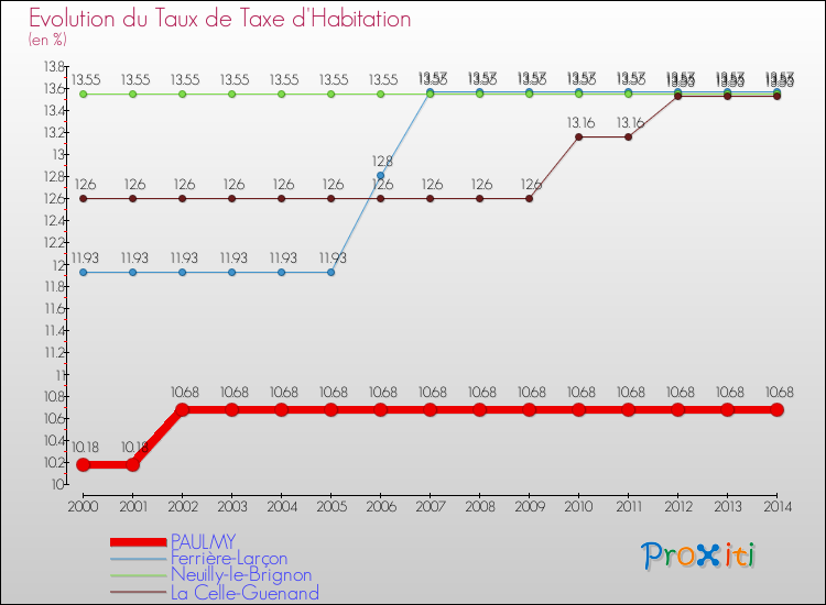 Evolution du taux de la taxe d'habitation pour PAULMY et les communes proches de 2000 à 2014 Comparaison des taux de la taxe d'habitation pour PAULMY et les communes voisines de 2000 à 2014