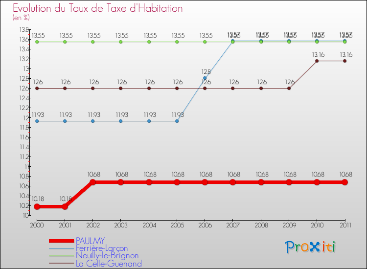Evolution du taux de la taxe d'habitation pour PAULMY et les communes proches Comparaison des taux de la taxe d'habitation pour PAULMY et les communes voisines
