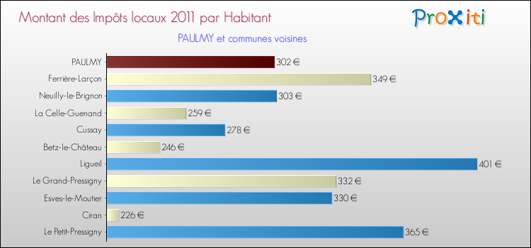 Montant des impôts locaux par Habitant pour PAULMY et les communes proches Comparaison des impôts locaux par habitant pour PAULMY et les communes voisines