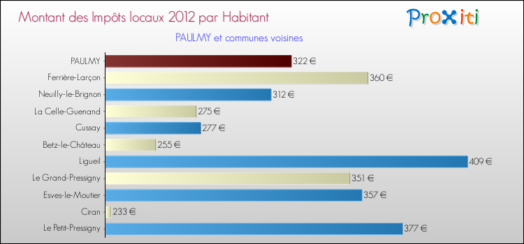 Montant des impôts locaux par Habitant pour PAULMY et les communes proches Comparaison des impôts locaux par habitant pour PAULMY et les communes voisines