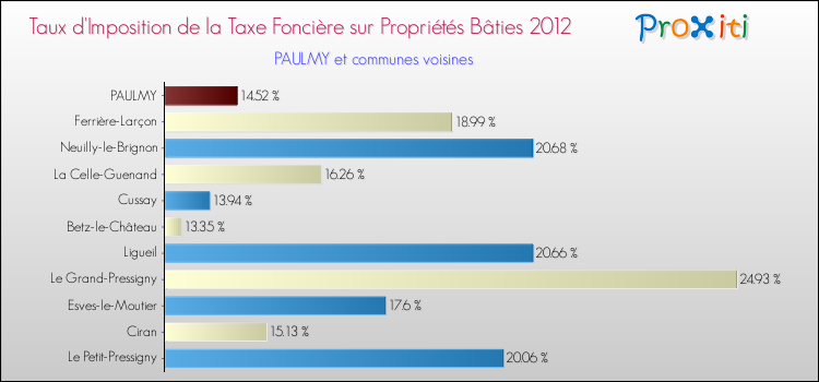 Taux d'imposition de la taxe foncière sur le bati 2012 pour PAULMY et les communes proches Comparaison des taux d'imposition de la taxe foncière sur le bati 2012 pour PAULMY et les communes voisines