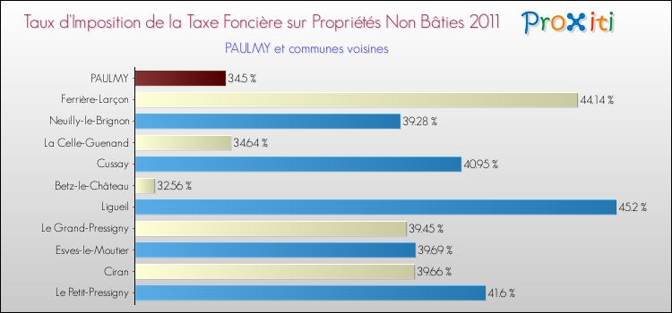 Taux d'imposition de la taxe foncière sur les immeubles et terrains non batis 2011 pour PAULMY et les communes proches Comparaison des taux d'imposition de la taxe foncière sur les immeubles et terrains non batis 2011 pour PAULMY et les communes voisines