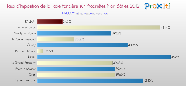 Taux d'imposition de la taxe foncière sur les immeubles et terrains non batis 2012 pour PAULMY et les communes proches Comparaison des taux d'imposition de la taxe foncière sur les immeubles et terrains non batis 2012 pour PAULMY et les communes voisines