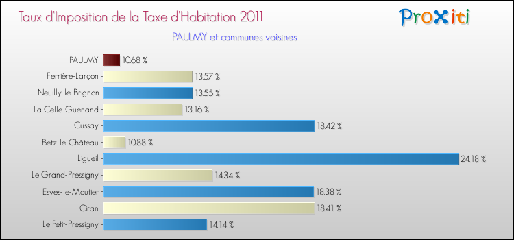 Taux d'imposition de la taxe d'habitation 2011 pour PAULMY et les communes proches Comparaison des taux d'imposition de la taxe d'habitation 2011 pour PAULMY et les communes voisines