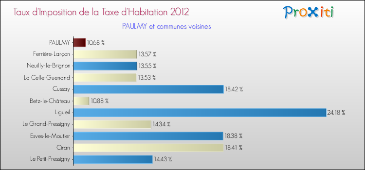 Taux d'imposition de la taxe d'habitation 2012 pour PAULMY et les communes proches Comparaison des taux d'imposition de la taxe d'habitation 2012 pour PAULMY et les communes voisines