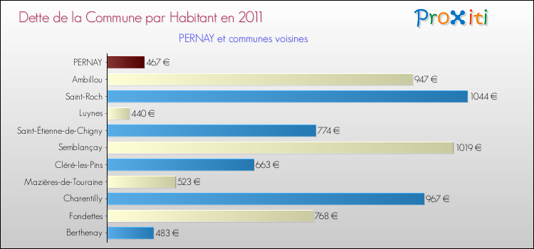 Dette par habitant de la commune en 2011 pour PERNAY et les communes proches Comparaison de la dette par habitant de la commune en 2011 pour PERNAY et les communes voisines