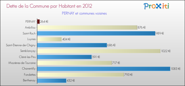 Dette par habitant de la commune en 2012 pour PERNAY et les communes proches Comparaison de la dette par habitant de la commune en 2012 pour PERNAY et les communes voisines