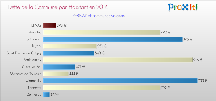 Dette par habitant de la commune en 2014 pour PERNAY et les communes proches Comparaison de la dette par habitant de la commune en 2014 pour PERNAY et les communes voisines