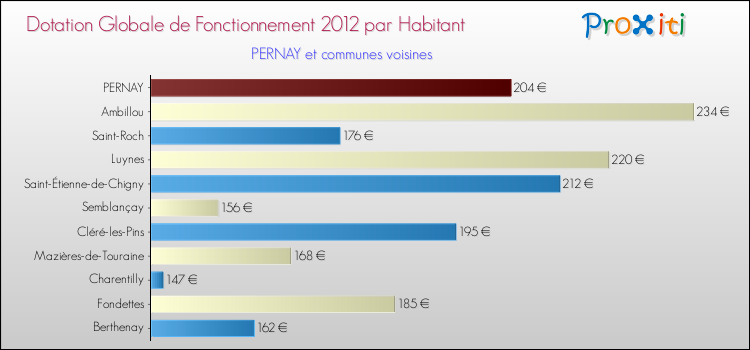 Montant des dotations globales de fonctionnement DGF par Habitant pour PERNAY et les communes proches Comparaison des des dotations globales de fonctionnement DGF par habitant pour PERNAY et les communes voisines
