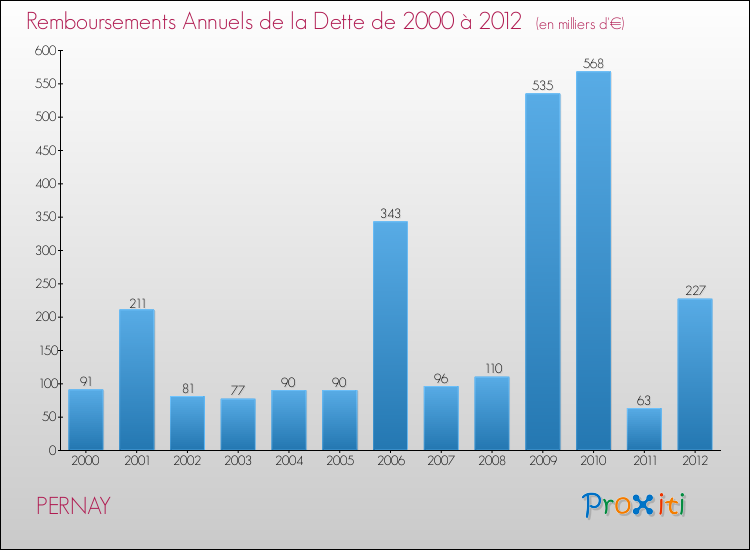 Evolution de l'annuité de la dette pour la commune de PERNAY de 2000 à 2012 Annuités de la dette pour PERNAY de 2000 à 2012