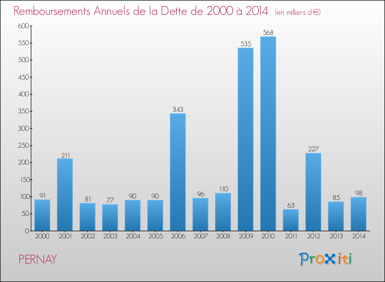 Evolution de l'annuité de la dette pour la commune de PERNAY de 2000 à 2014 Annuités de la dette pour PERNAY de 2000 à 2014