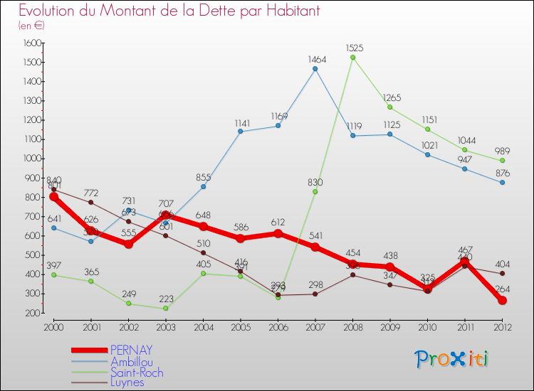 Evolution de la dette par habitant pour la commune de PERNAY et les communes proches de 2000 à 2012 Comparaison de la dette par habitant pour PERNAY et les communes voisines de 2000 à 2012
