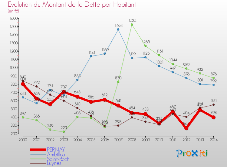 Evolution de la dette par habitant pour la commune de PERNAY et les communes proches de 2000 à 2014 Comparaison de la dette par habitant pour PERNAY et les communes voisines de 2000 à 2014