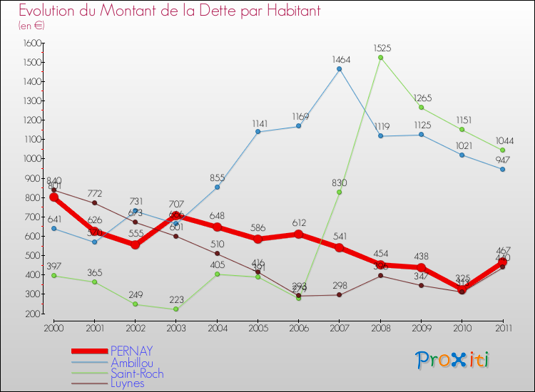 Evolution de la dette par habitant pour la commune de PERNAY et les communes proches Comparaison de la dette par habitant pour PERNAY et les communes voisines