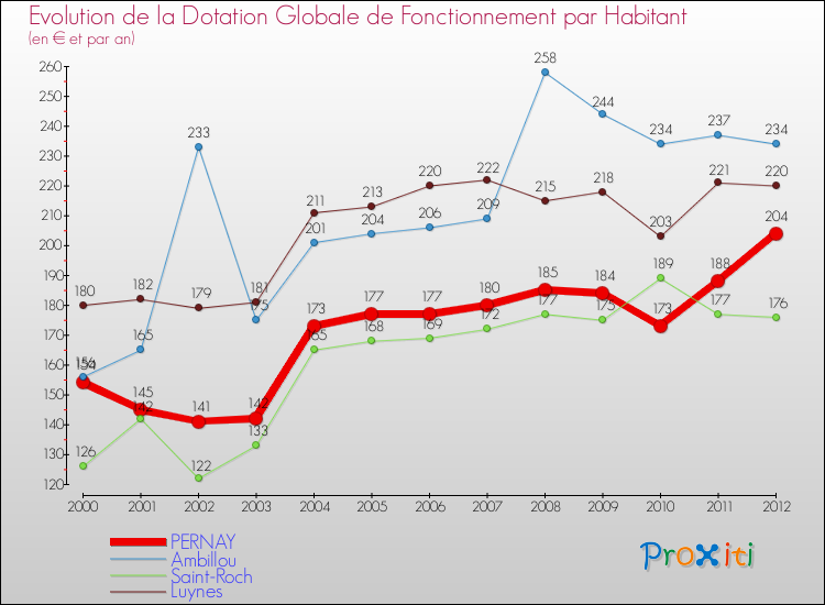 Evolution et montant de la dotation globale de fonctionnement par Habitant pour PERNAY et les communes proches Comparaison des dotations globales de fonctionnement par habitant pour PERNAY et les communes voisines