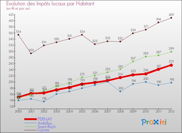Evolution et montant des impôts locaux par Habitant pour PERNAY et les communes proches Comparaison des impôts locaux par habitant pour PERNAY et les communes voisines