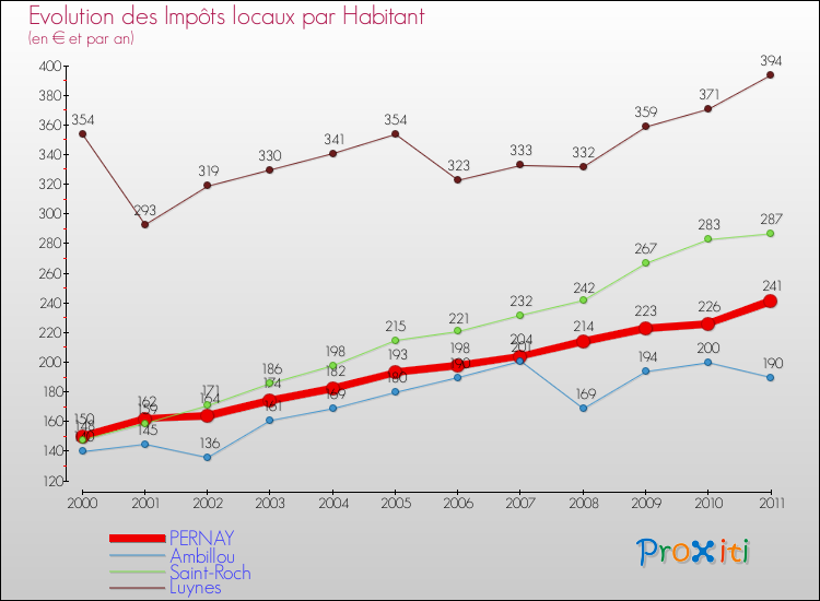 Evolution et montant des impôts locaux par Habitant pour PERNAY et les communes proches Comparaison des impôts locaux par habitant pour PERNAY et les communes voisines