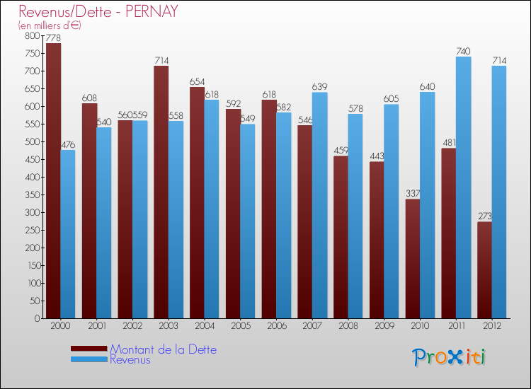 Evolution comparée de la dette et des revenus pour la commune de PERNAY de 2000 à 2012 Comparaison de la dette et des revenus pour PERNAY de 2000 à 2012