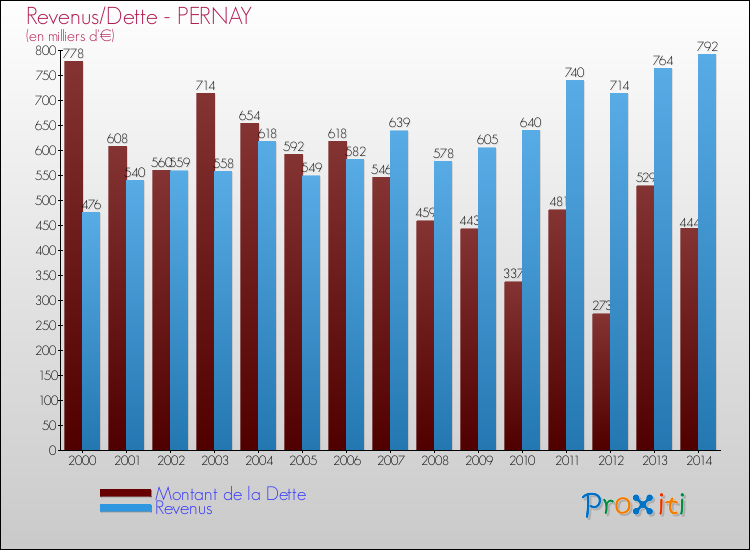 Evolution comparée de la dette et des revenus pour la commune de PERNAY de 2000 à 2014 Comparaison de la dette et des revenus pour PERNAY de 2000 à 2014