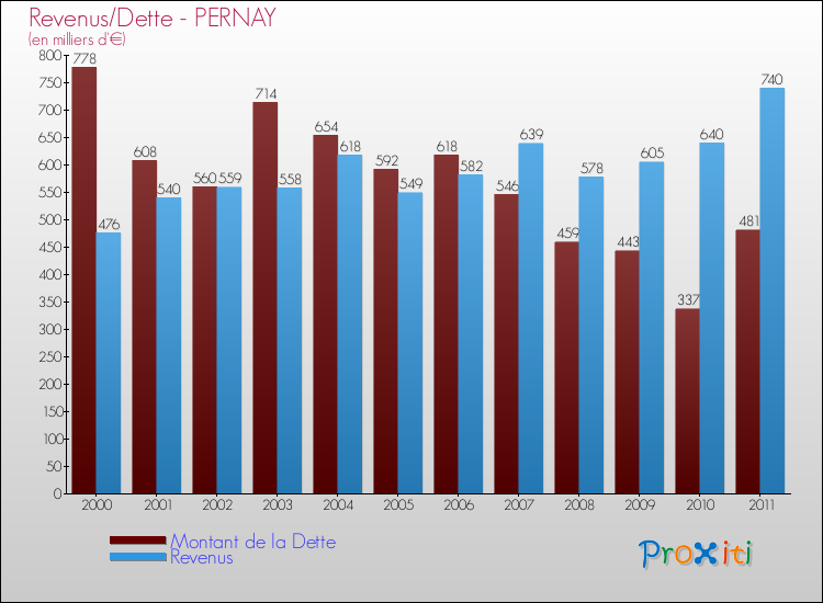 Evolution comparée de la dette et des revenus pour la commune de PERNAY de 2000 à 2011 Comparaison de la dette et des revenus pour PERNAY de 2000 à 2011
