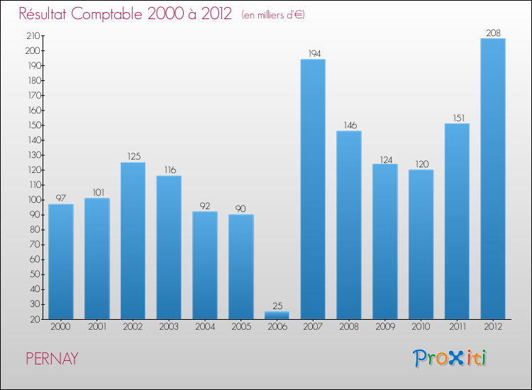 Evolution du résultat comptable pour la commune de PERNAY de 2000 à 2012 Evolution du résultat comptable pour PERNAY de 2000 à 2012