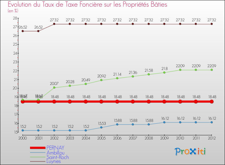 Evolution du taux de la taxe foncière sur le bati pour PERNAY et les communes proches de 2000 à 2012 Comparaison des taux de taxe foncière sur le bati pour PERNAY et les communes voisines de 2000 à 2012