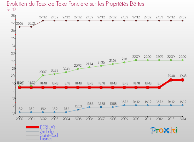 Evolution du taux de la taxe foncière sur le bati pour PERNAY et les communes proches de 2000 à 2014 Comparaison des taux de taxe foncière sur le bati pour PERNAY et les communes voisines de 2000 à 2014
