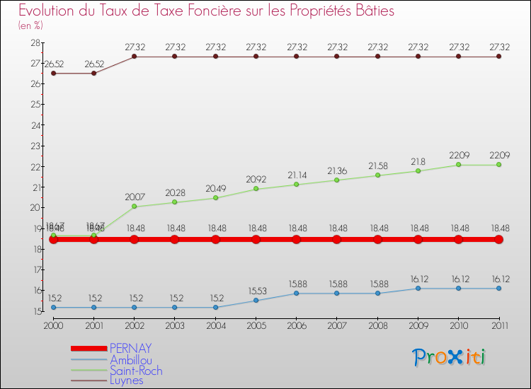 Evolution du taux de la taxe foncière sur le bati pour PERNAY et les communes proches Comparaison des taux de taxe foncière sur le bati pour PERNAY et les communes voisines