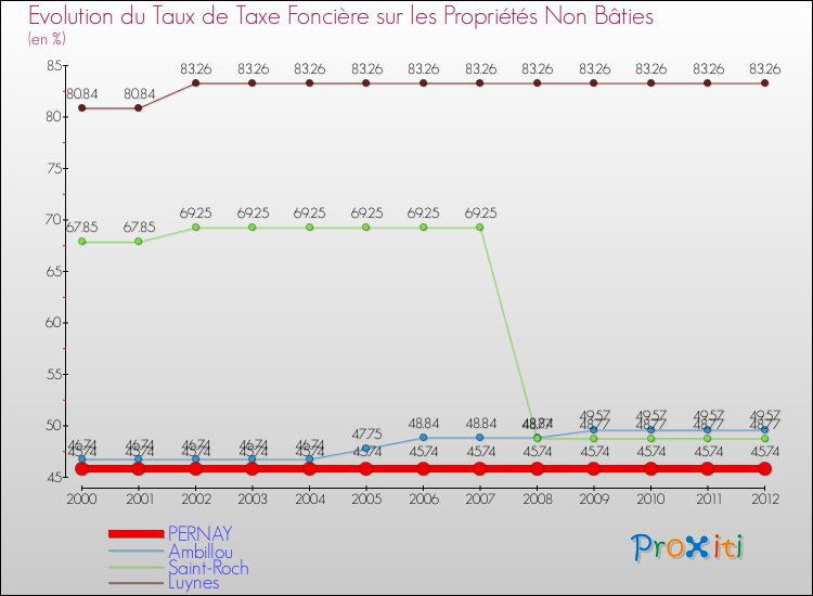 Evolution du taux de la taxe foncière sur les immeubles et terrains non batis pour PERNAY et les communes proches de 2000 à 2012 Comparaison des taux de la taxe foncière sur les immeubles et terrains non batis pour PERNAY et les communes voisines de 2000 à 2012