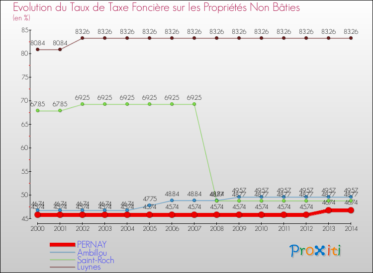 Evolution du taux de la taxe foncière sur les immeubles et terrains non batis pour PERNAY et les communes proches de 2000 à 2014 Comparaison des taux de la taxe foncière sur les immeubles et terrains non batis pour PERNAY et les communes voisines de 2000 à 2014
