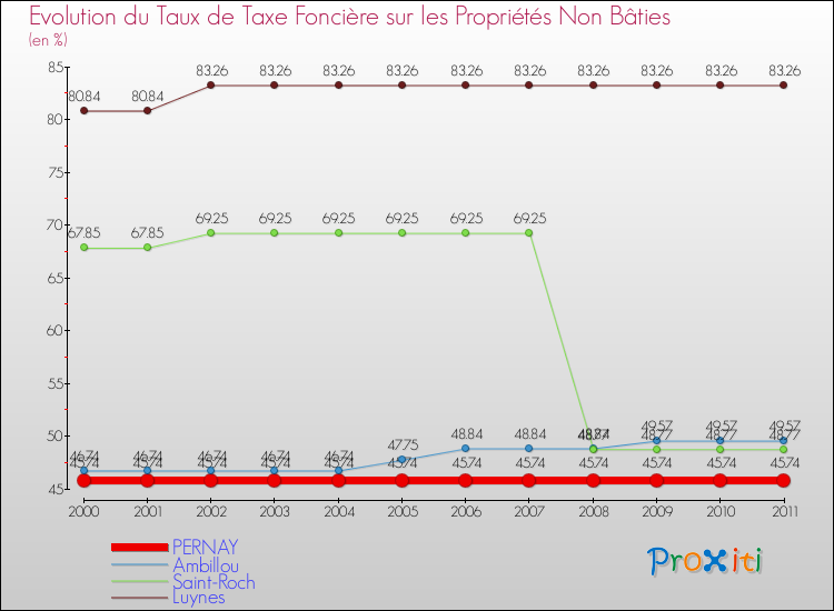 Evolution du taux de la taxe foncière sur les immeubles et terrains non batis pour PERNAY et les communes proches Comparaison des taux de la taxe foncière sur les immeubles et terrains non batis pour PERNAY et les communes voisines