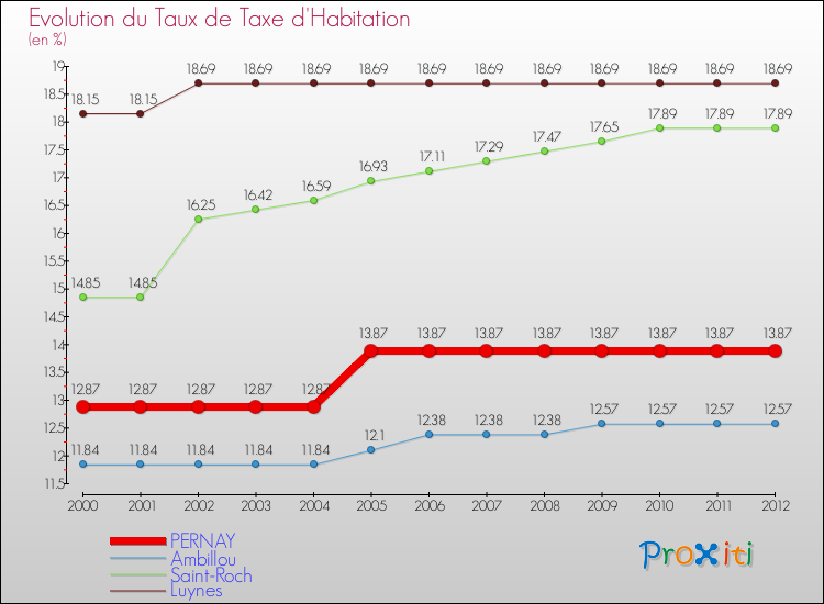 Evolution du taux de la taxe d'habitation pour PERNAY et les communes proches Comparaison des taux de la taxe d'habitation pour PERNAY et les communes voisines