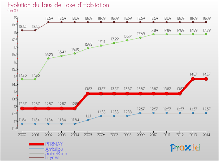 Evolution du taux de la taxe d'habitation pour PERNAY et les communes proches de 2000 à 2014 Comparaison des taux de la taxe d'habitation pour PERNAY et les communes voisines de 2000 à 2014