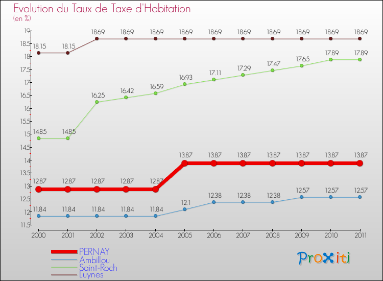 Evolution du taux de la taxe d'habitation pour PERNAY et les communes proches Comparaison des taux de la taxe d'habitation pour PERNAY et les communes voisines