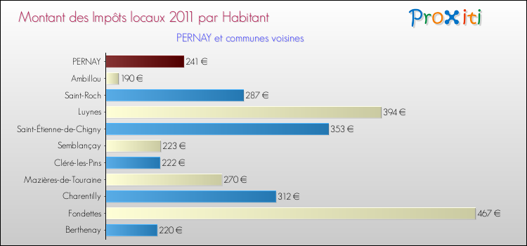 Montant des impôts locaux par Habitant pour PERNAY et les communes proches Comparaison des impôts locaux par habitant pour PERNAY et les communes voisines