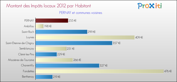 Montant des impôts locaux par Habitant pour PERNAY et les communes proches Comparaison des impôts locaux par habitant pour PERNAY et les communes voisines