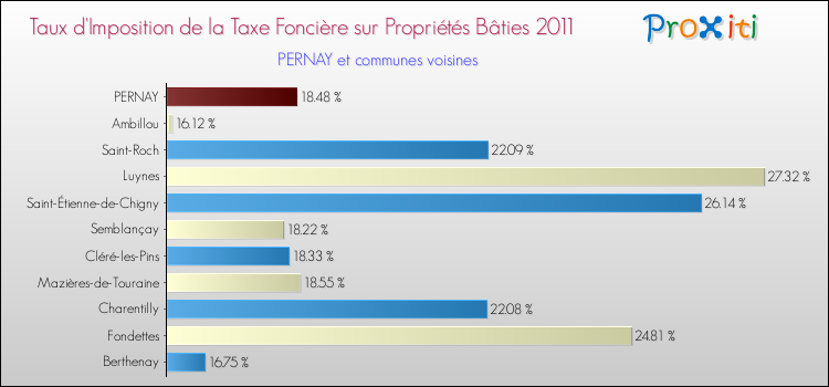 Taux d'imposition de la taxe foncière sur le bati 2011 pour PERNAY et les communes proches Comparaison des taux d'imposition de la taxe foncière sur le bati 2011 pour PERNAY et les communes voisines