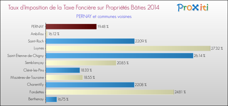 Taux d'imposition de la taxe foncière sur le bati 2014 pour PERNAY et les communes proches Comparaison des taux d'imposition de la taxe foncière sur le bati 2014 pour PERNAY et les communes voisines