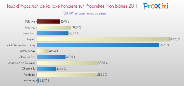 Taux d'imposition de la taxe foncière sur les immeubles et terrains non batis 2011 pour PERNAY et les communes proches Comparaison des taux d'imposition de la taxe foncière sur les immeubles et terrains non batis 2011 pour PERNAY et les communes voisines