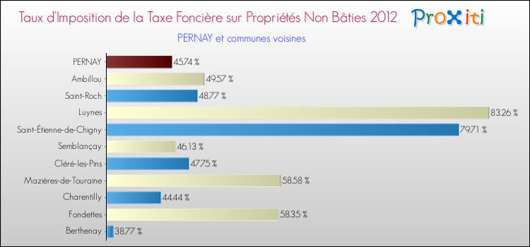 Taux d'imposition de la taxe foncière sur les immeubles et terrains non batis 2012 pour PERNAY et les communes proches Comparaison des taux d'imposition de la taxe foncière sur les immeubles et terrains non batis 2012 pour PERNAY et les communes voisines