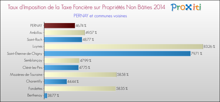Taux d'imposition de la taxe foncière sur les immeubles et terrains non batis 2014 pour PERNAY et les communes proches Comparaison des taux d'imposition de la taxe foncière sur les immeubles et terrains non batis 2014 pour PERNAY et les communes voisines