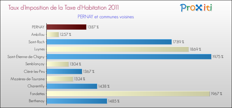 Taux d'imposition de la taxe d'habitation 2011 pour PERNAY et les communes proches Comparaison des taux d'imposition de la taxe d'habitation 2011 pour PERNAY et les communes voisines