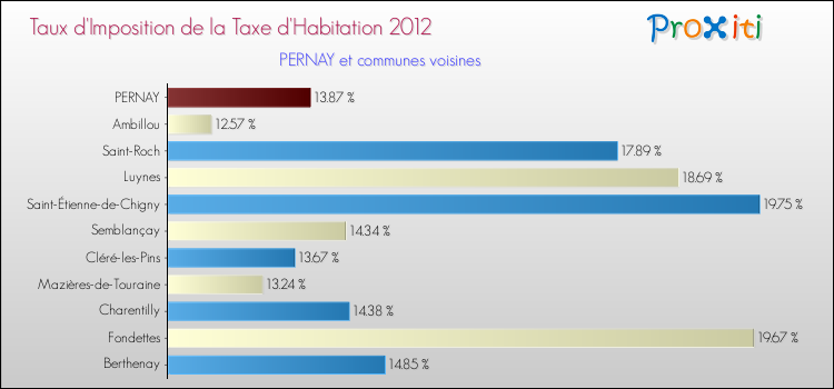 Taux d'imposition de la taxe d'habitation 2012 pour PERNAY et les communes proches Comparaison des taux d'imposition de la taxe d'habitation 2012 pour PERNAY et les communes voisines