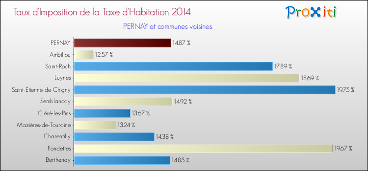 Taux d'imposition de la taxe d'habitation 2014 pour PERNAY et les communes proches Comparaison des taux d'imposition de la taxe d'habitation 2014 pour PERNAY et les communes voisines